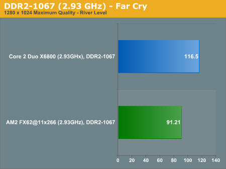 DDR2-1067 (2.93 GHz) - Far Cry